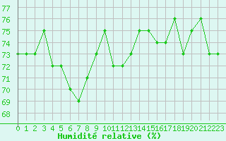 Courbe de l'humidit relative pour Mouilleron-le-Captif (85)