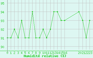 Courbe de l'humidit relative pour Agde (34)