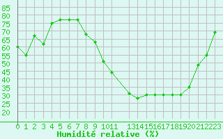 Courbe de l'humidit relative pour Fiscaglia Migliarino (It)