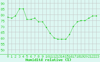 Courbe de l'humidit relative pour Salon-de-Provence (13)