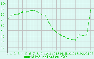 Courbe de l'humidit relative pour Toulouse-Francazal (31)