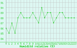 Courbe de l'humidit relative pour Herbault (41)