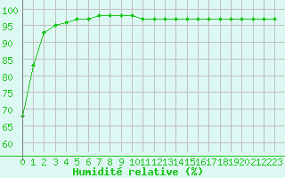 Courbe de l'humidit relative pour Carcassonne (11)