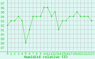 Courbe de l'humidit relative pour Blois (41)