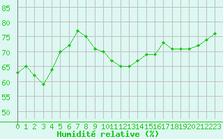Courbe de l'humidit relative pour Six-Fours (83)