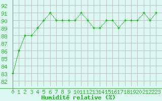 Courbe de l'humidit relative pour Bellengreville (14)