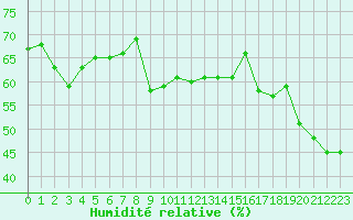 Courbe de l'humidit relative pour Laqueuille-Inra (63)