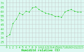 Courbe de l'humidit relative pour Perpignan Moulin  Vent (66)
