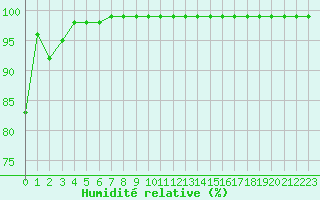 Courbe de l'humidit relative pour Millau - Soulobres (12)