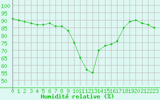 Courbe de l'humidit relative pour Cannes (06)