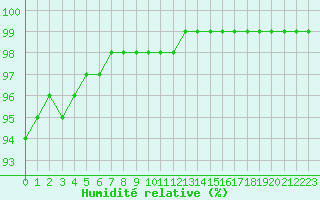 Courbe de l'humidit relative pour Charleville-Mzires (08)