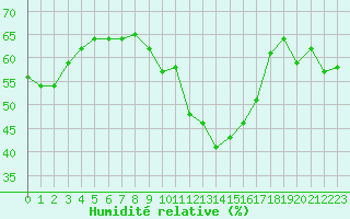 Courbe de l'humidit relative pour Langres (52) 