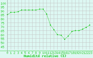 Courbe de l'humidit relative pour Angliers (17)