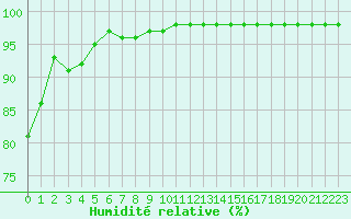 Courbe de l'humidit relative pour Ile d'Yeu - Saint-Sauveur (85)
