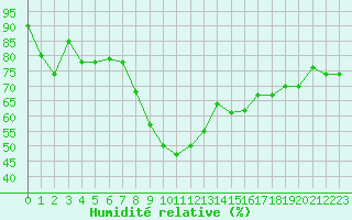 Courbe de l'humidit relative pour Colmar (68)