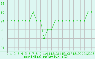 Courbe de l'humidit relative pour Amur (79)