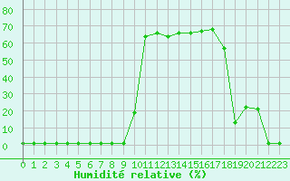 Courbe de l'humidit relative pour Pouzauges (85)