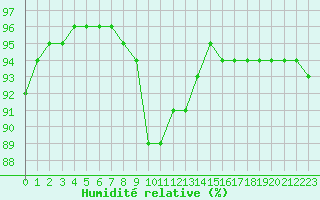 Courbe de l'humidit relative pour Blois (41)