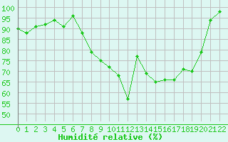 Courbe de l'humidit relative pour Bonneval - Nivose (73)