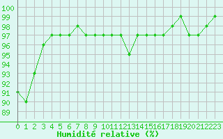Courbe de l'humidit relative pour Estres-la-Campagne (14)