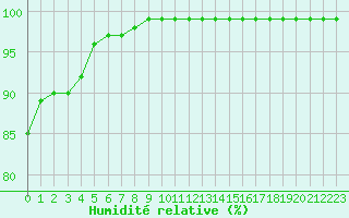 Courbe de l'humidit relative pour Ile de Groix (56)