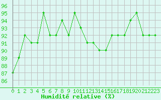 Courbe de l'humidit relative pour Nonaville (16)
