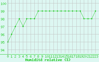 Courbe de l'humidit relative pour Creil (60)