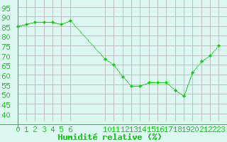 Courbe de l'humidit relative pour Saint-Jean-de-Liversay (17)