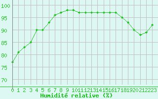 Courbe de l'humidit relative pour Angers-Marc (49)
