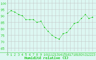 Courbe de l'humidit relative pour Combs-la-Ville (77)