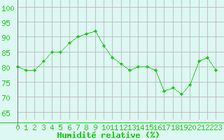 Courbe de l'humidit relative pour Bziers-Centre (34)