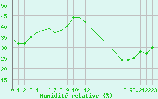 Courbe de l'humidit relative pour Jan (Esp)