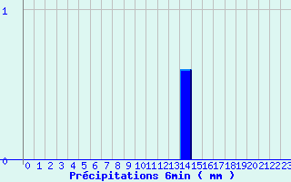 Diagramme des prcipitations pour Valognes (50)
