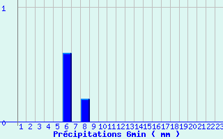 Diagramme des prcipitations pour Valognes (50)