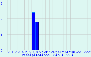 Diagramme des prcipitations pour Valognes (50)