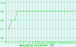Courbe de l'humidit relative pour Creil (60)