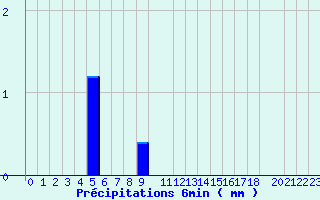 Diagramme des prcipitations pour Valognes (50)