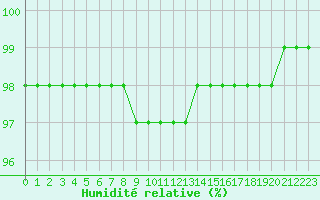 Courbe de l'humidit relative pour Creil (60)