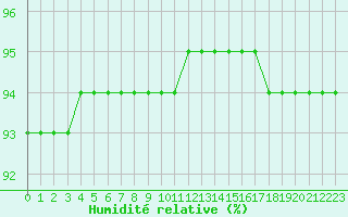 Courbe de l'humidit relative pour La Rochelle - Le Bout Blanc (17)