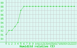 Courbe de l'humidit relative pour Cap de la Hve (76)