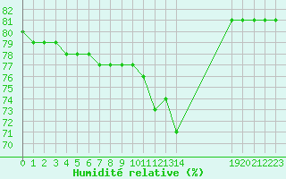 Courbe de l'humidit relative pour Manlleu (Esp)