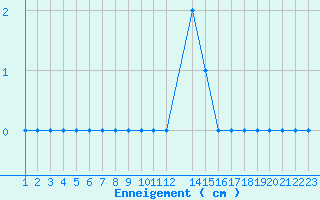 Courbe de la hauteur de neige pour Formigures (66)