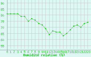 Courbe de l'humidit relative pour Isle-sur-la-Sorgue (84)