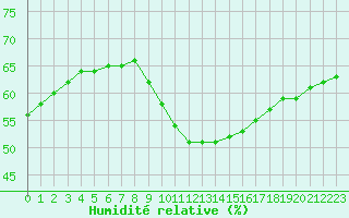 Courbe de l'humidit relative pour Avignon (84)