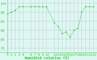 Courbe de l'humidit relative pour Saint-Martin-du-Bec (76)
