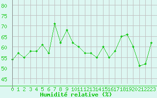Courbe de l'humidit relative pour Ile du Levant (83)