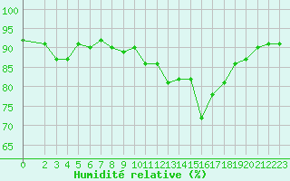 Courbe de l'humidit relative pour Saint-Cyprien (66)