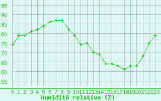 Courbe de l'humidit relative pour Roissy (95)
