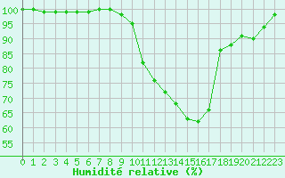 Courbe de l'humidit relative pour Limoges (87)