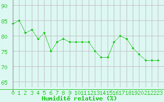 Courbe de l'humidit relative pour San Casciano di Cascina (It)